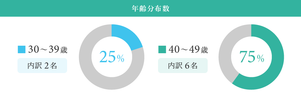 年齢分布数