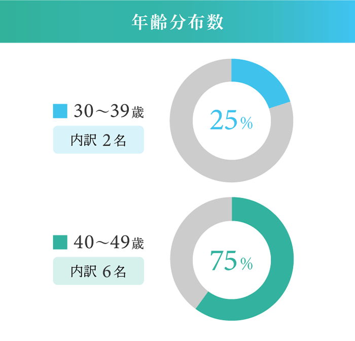 年齢分布数